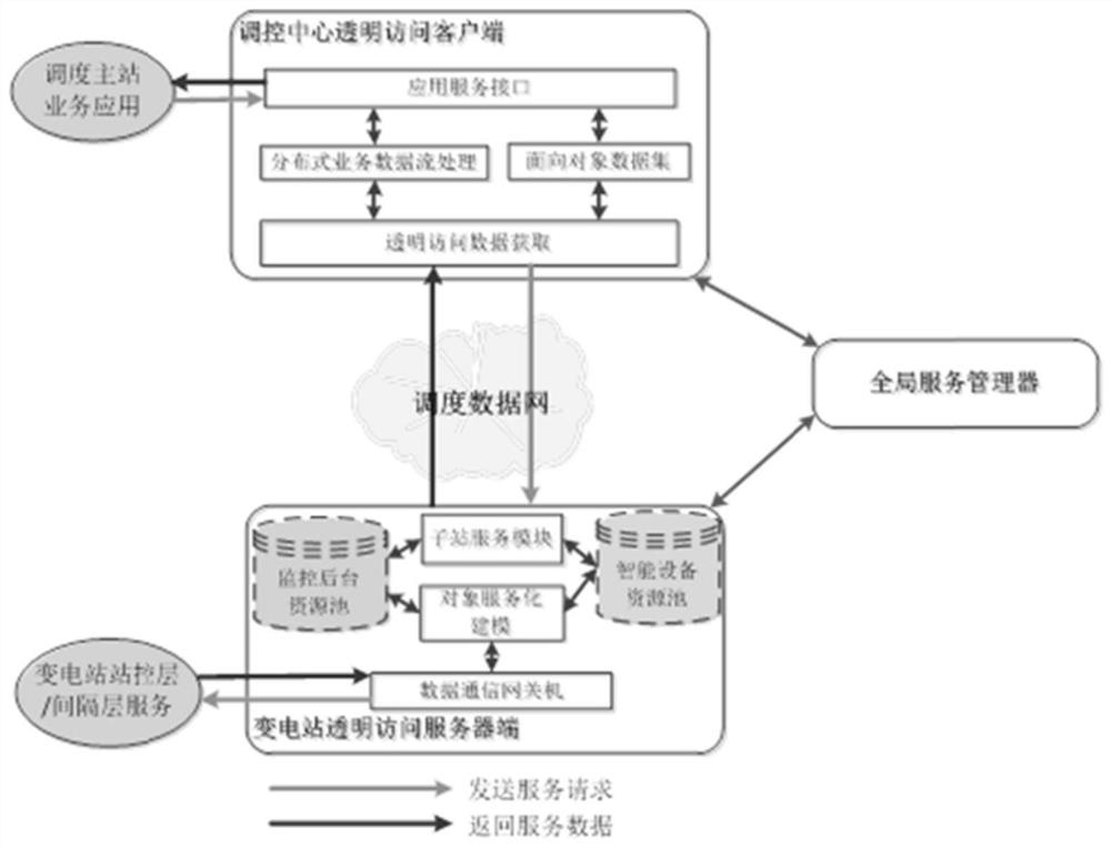 Access method and system between main and sub-stations of power grid