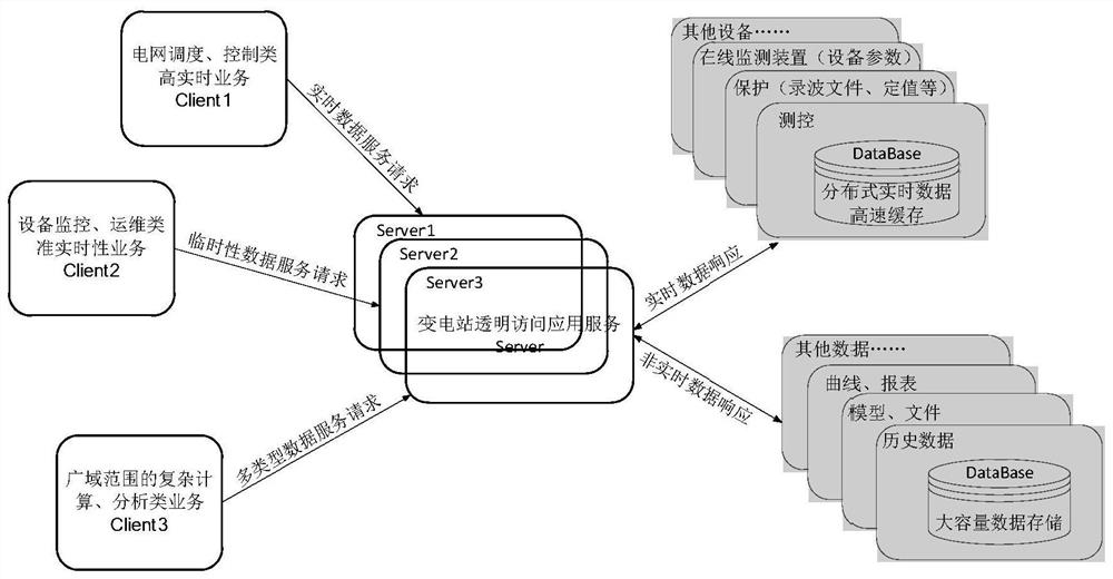 Access method and system between main and sub-stations of power grid