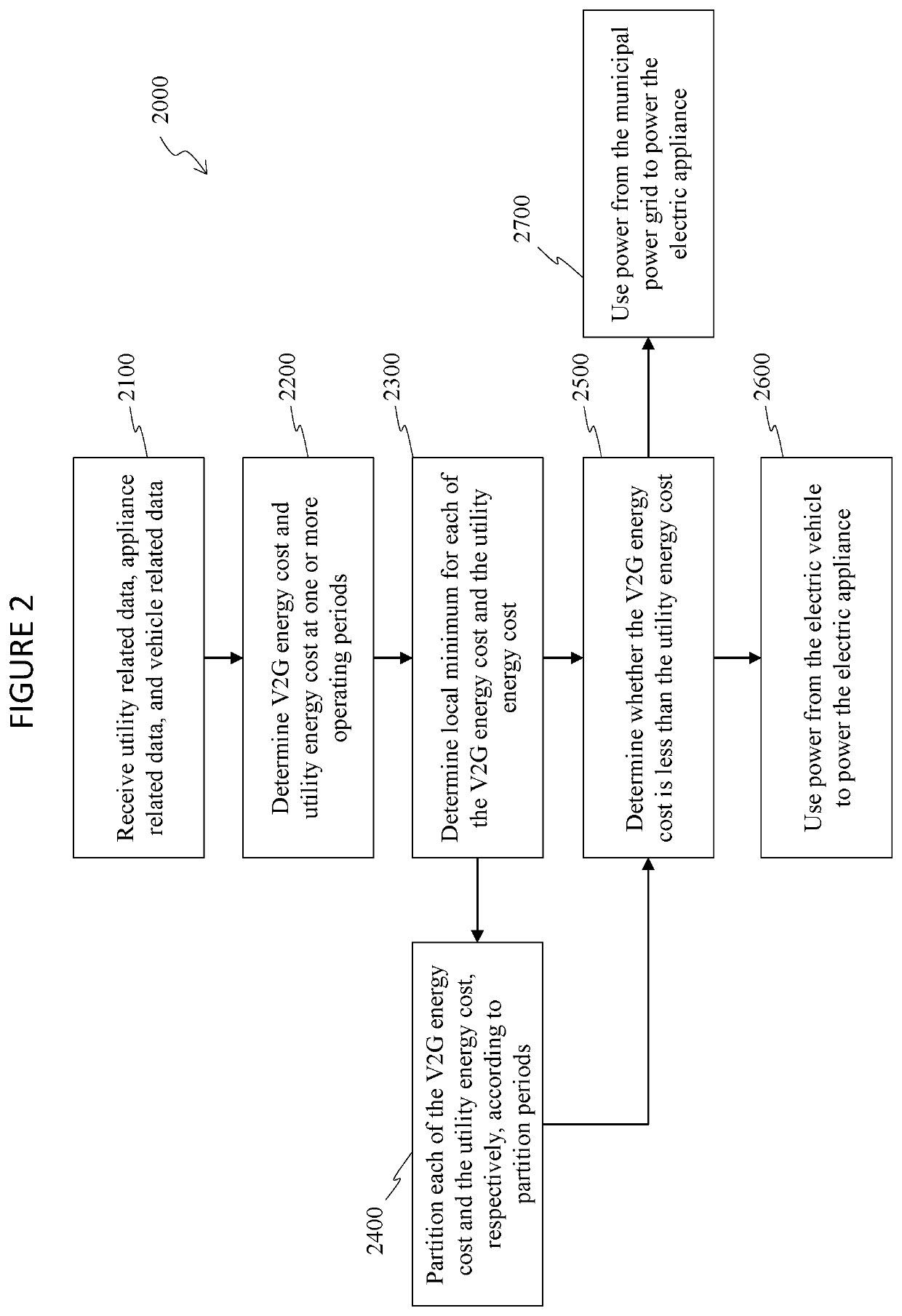 Systems and Methods for Integrating On-Premises Electric Appliances with Vehicle-To-Grid Electric Vehicles