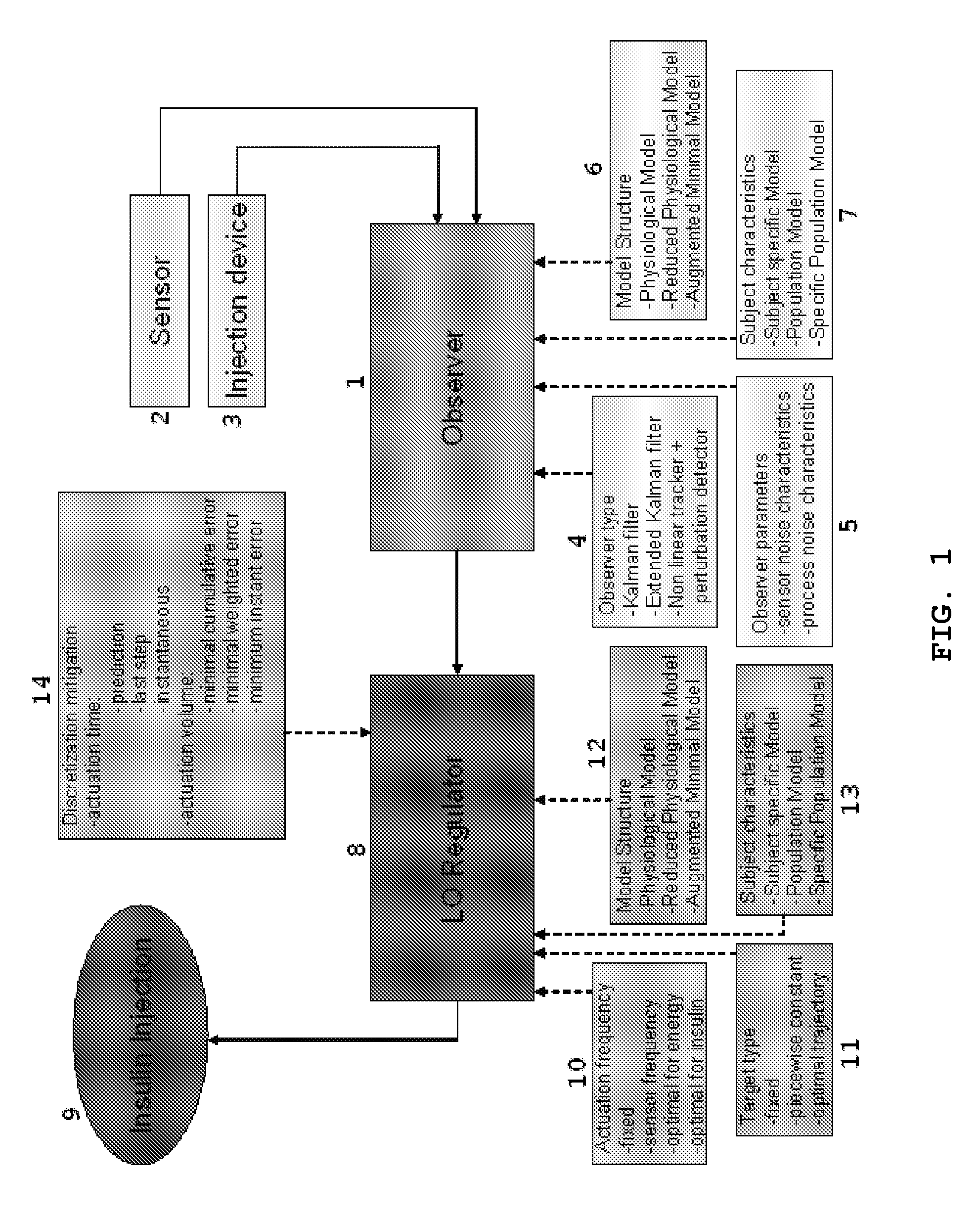 LQG Artificial Pancreas Control System and Related Method