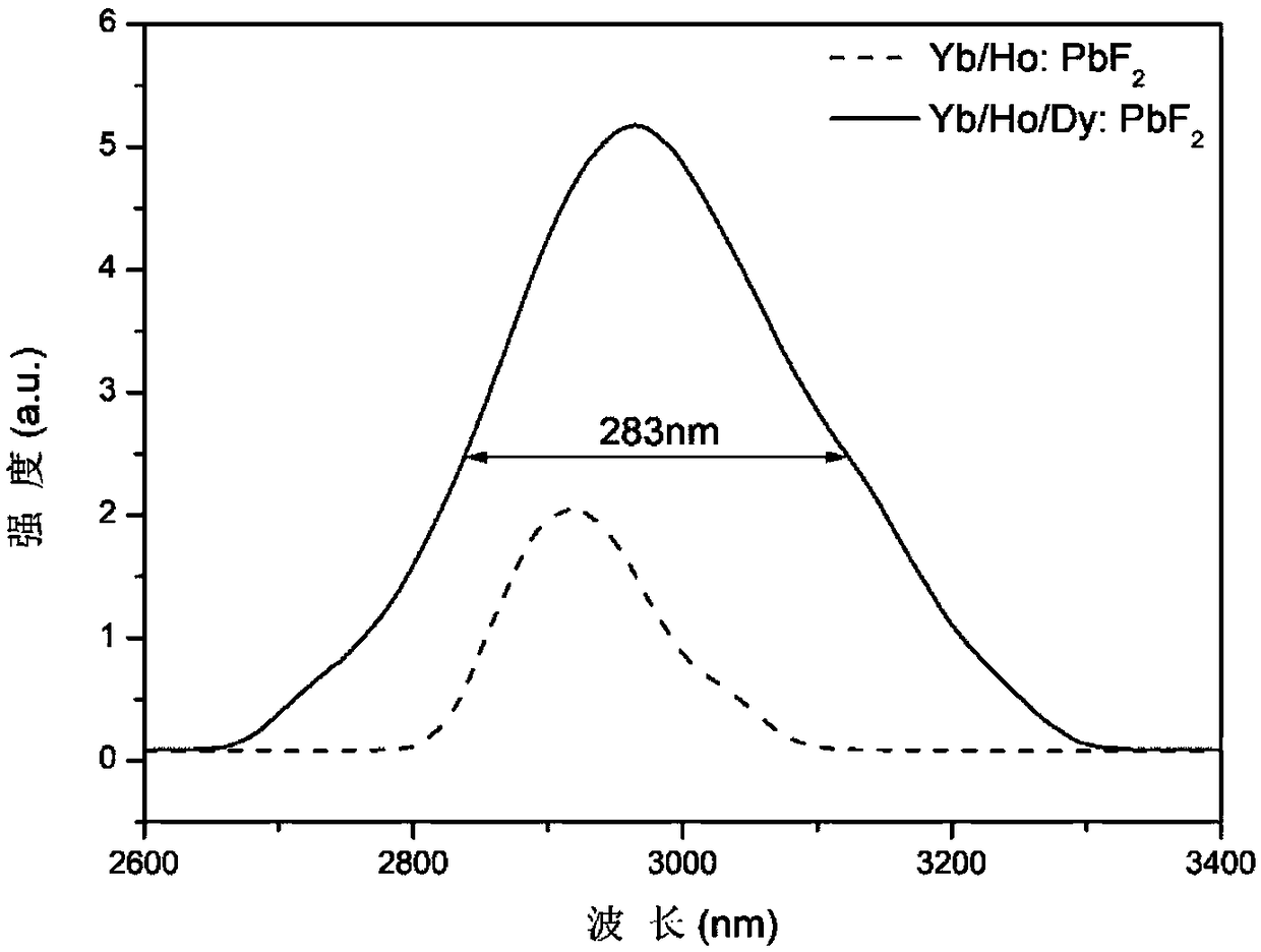 Novel medium-infrared laser crystal of ytterbium, holmium and dysprosium-doped lead fluoride and preparation method of novel medium-infrared laser crystal