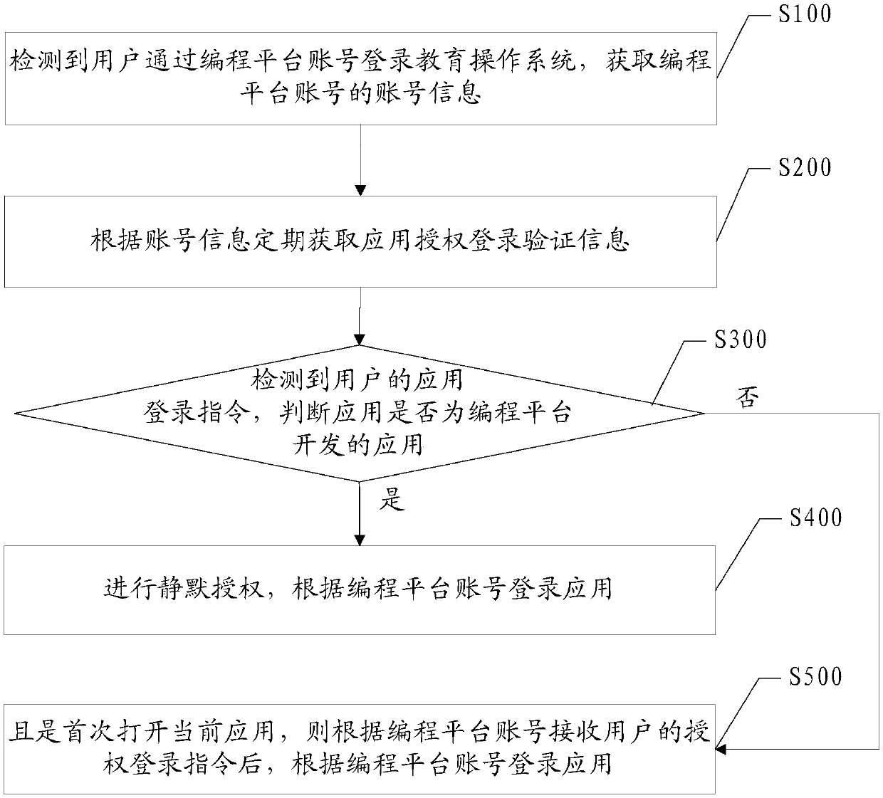 Authorized login method and device applied to educational operating system