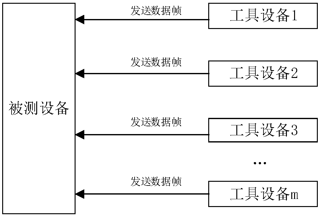 Test data frame generation method and device, software test method and device