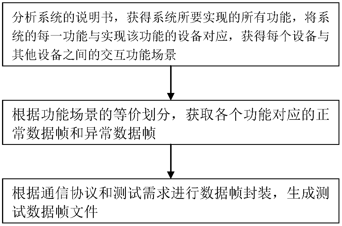 Test data frame generation method and device, software test method and device