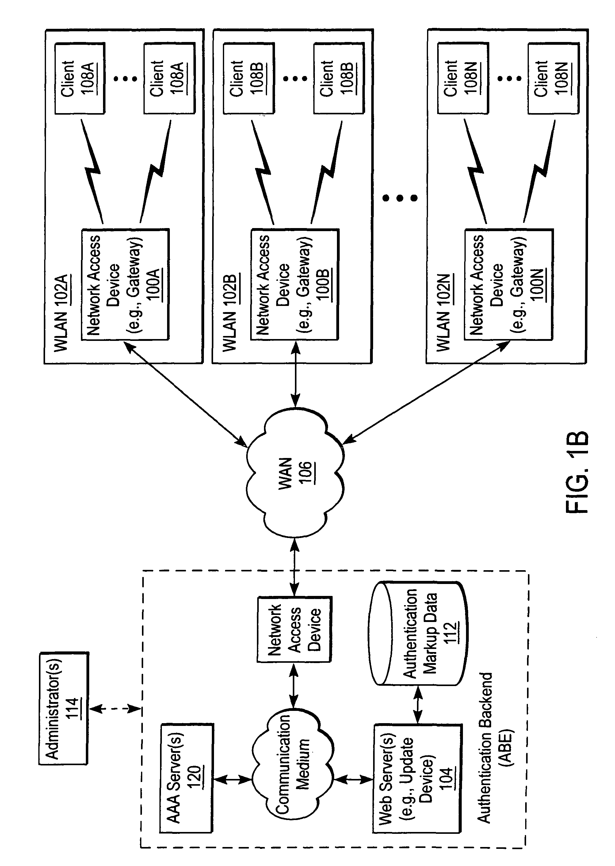 Authentication mark-up data of multiple local area networks
