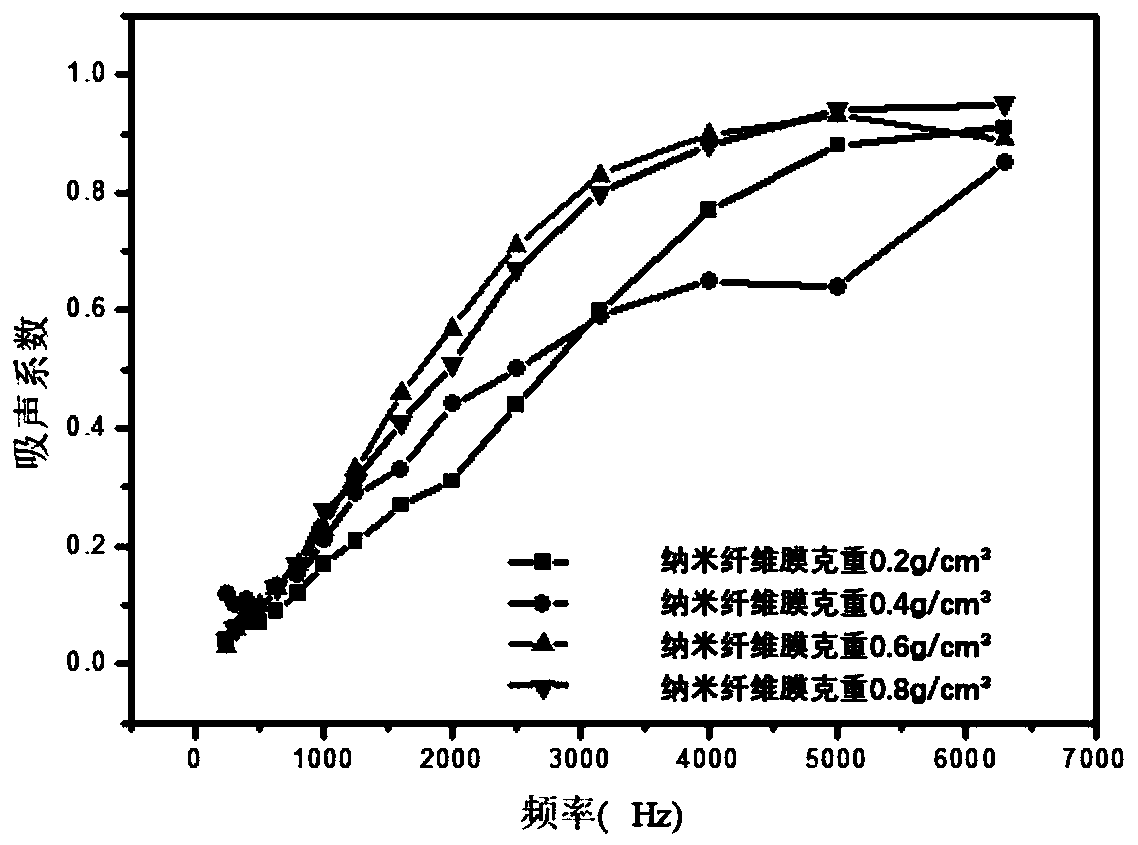 Multi-layered broadband sound absorption and insulation material and preparation method thereof