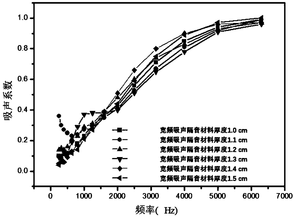 Multi-layered broadband sound absorption and insulation material and preparation method thereof