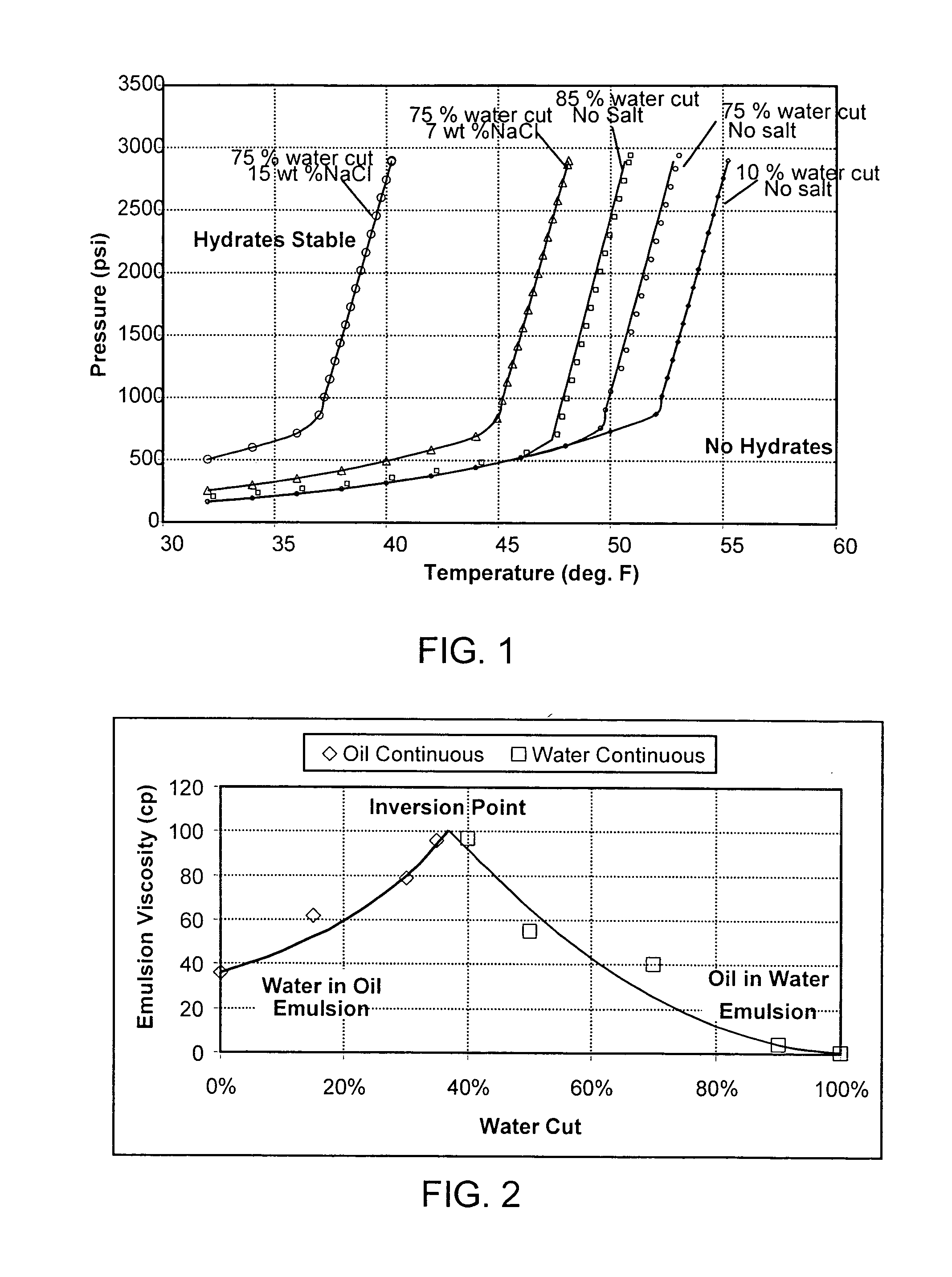 Method and system for preventing clathrate hydrate blockage formation in flow lines by enhancing water cut