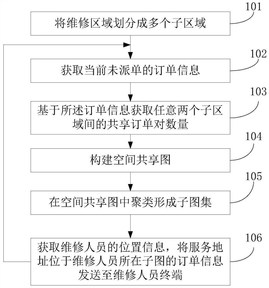 Hierarchical clustering-based maintenance order dispatching method, device, equipment and storage medium