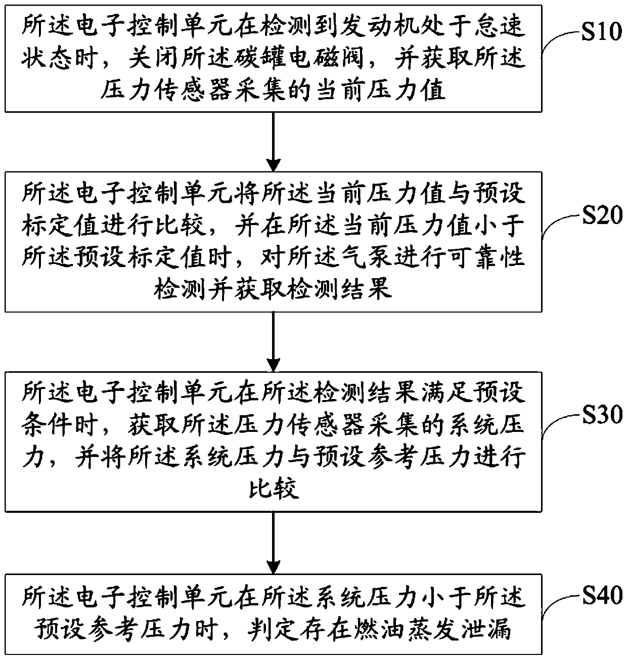 Fuel evaporation leakage detection system and method