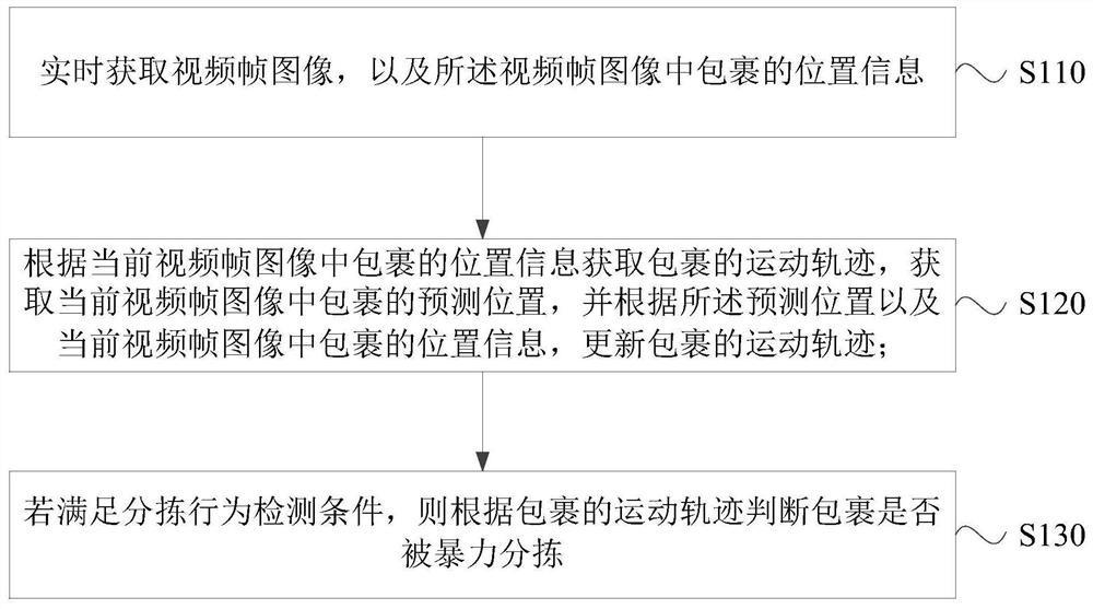 Detection method and devicefor parcel violent sorting, computer equipment and storage medium