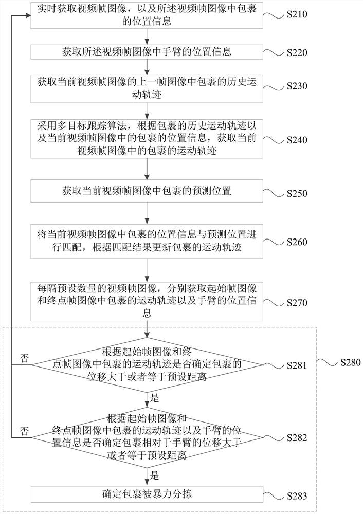 Detection method and devicefor parcel violent sorting, computer equipment and storage medium