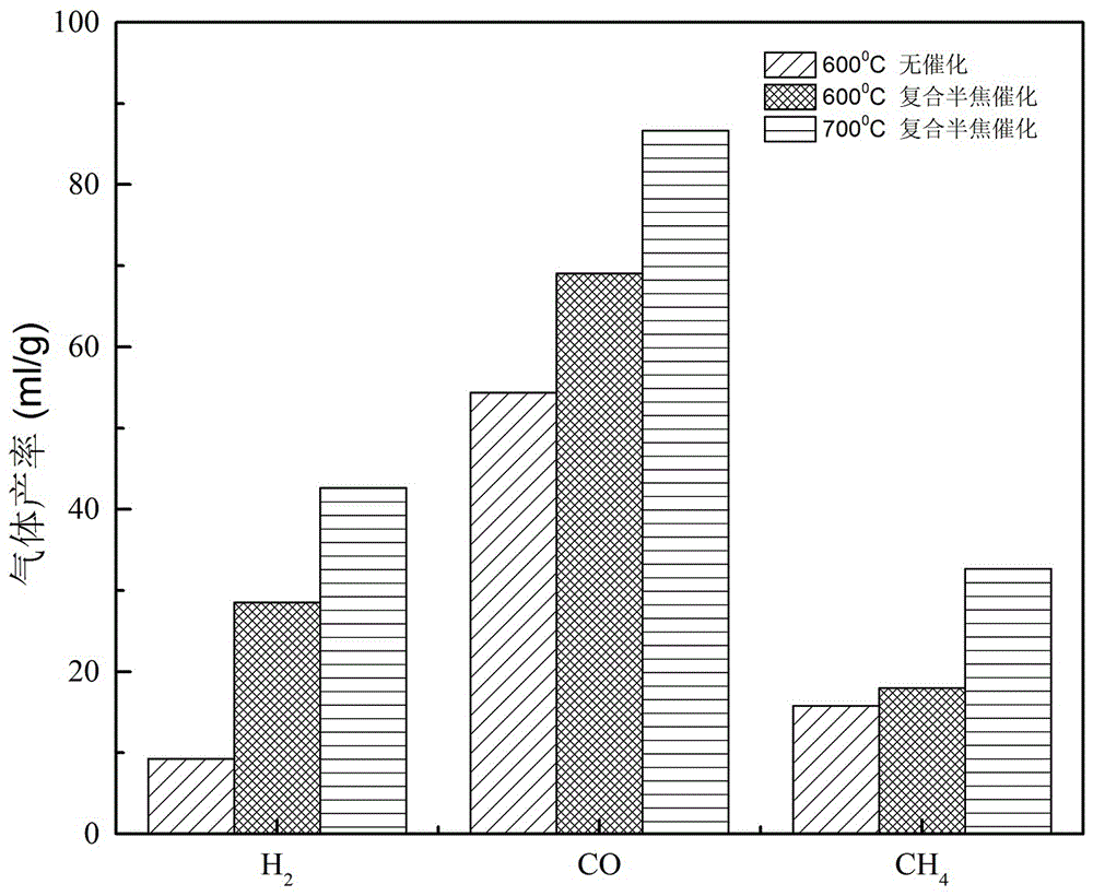 Method for secondarily reforming tar by utilizing in-situ composite semicoke made from high alkaline coal and biomass