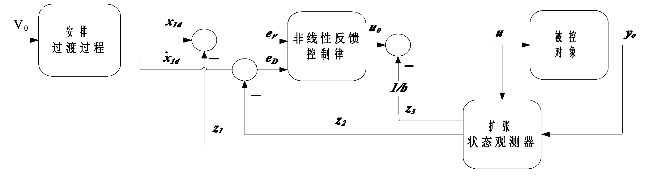 A self-disturbance rejection automatic flight control method for a quadrotor aircraft