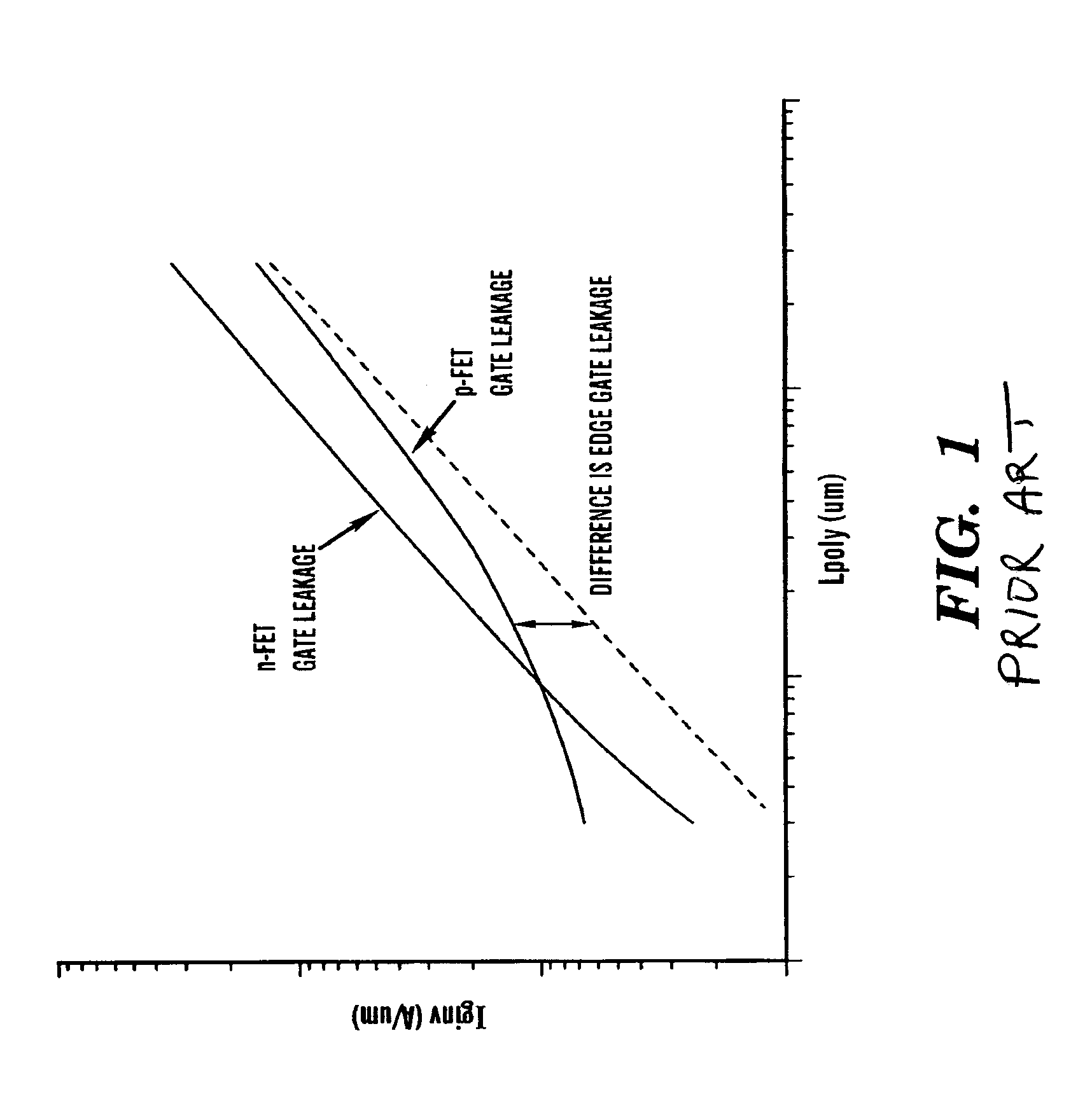 Method for forming semiconductor devices having reduced gate edge leakage current