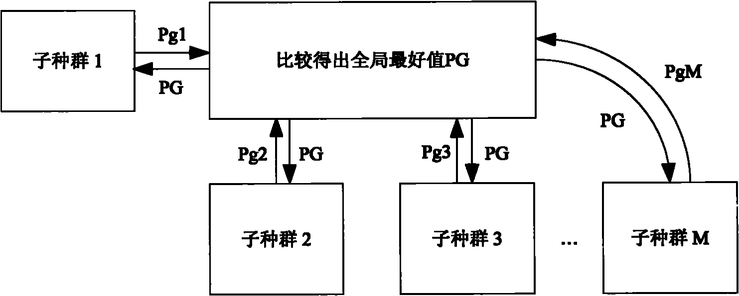 ACE (Agent-based Computational Economics) simulation method of electricity market by adopting cooperative particle swarm algorithm