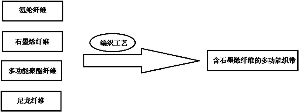 A kind of multifunctional ribbon containing graphene fiber