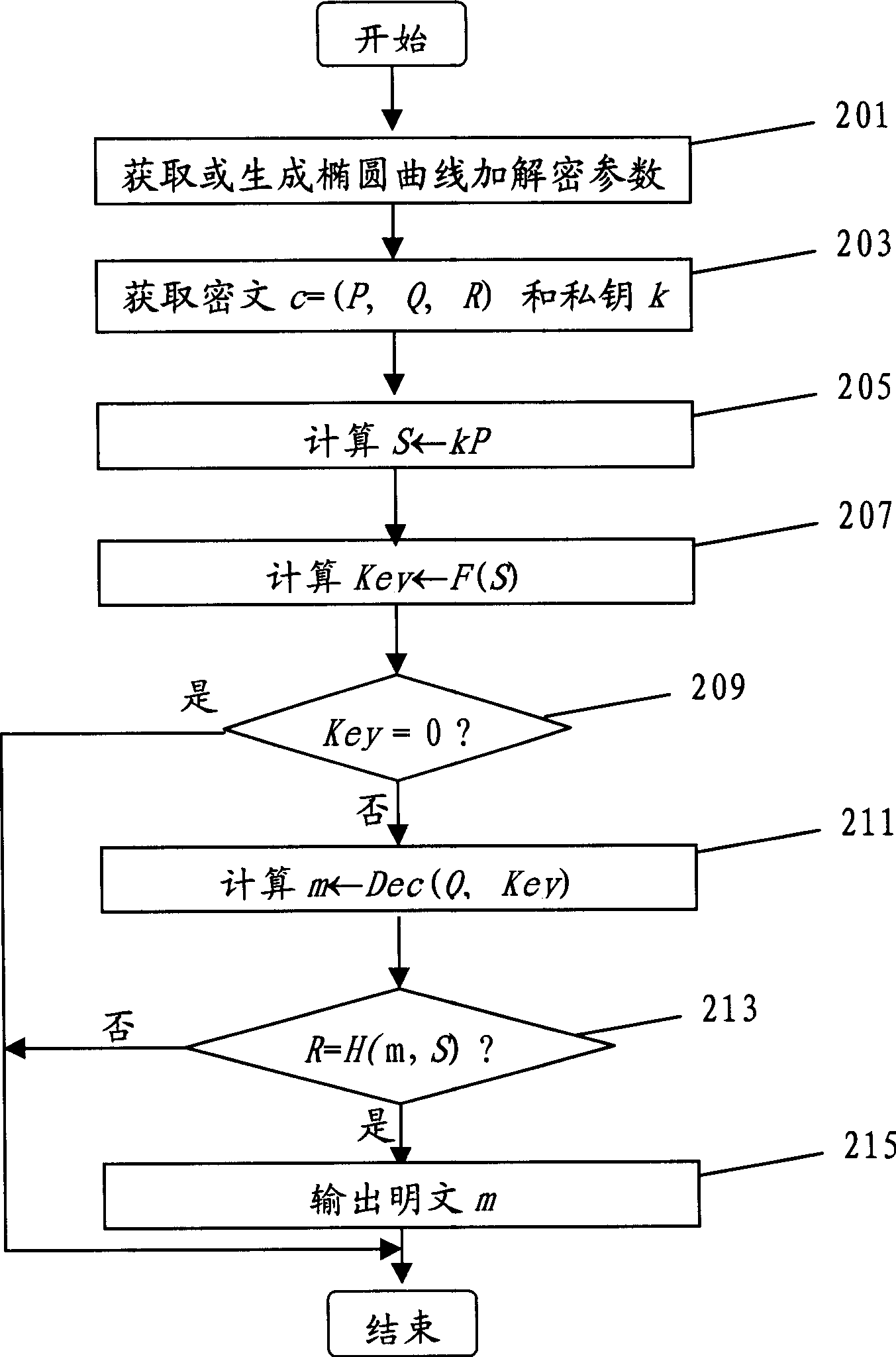 Highly secure ellipse curve encryption and decryption method and device