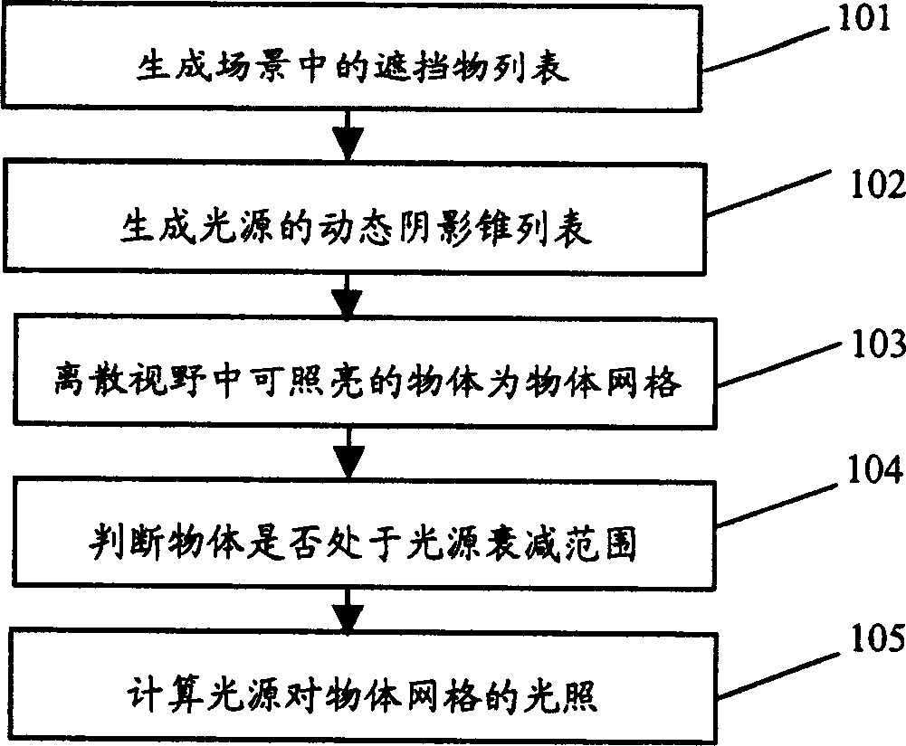 Scene dynamic shade and shadow realizing method