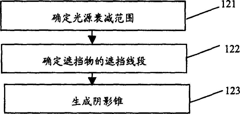 Scene dynamic shade and shadow realizing method