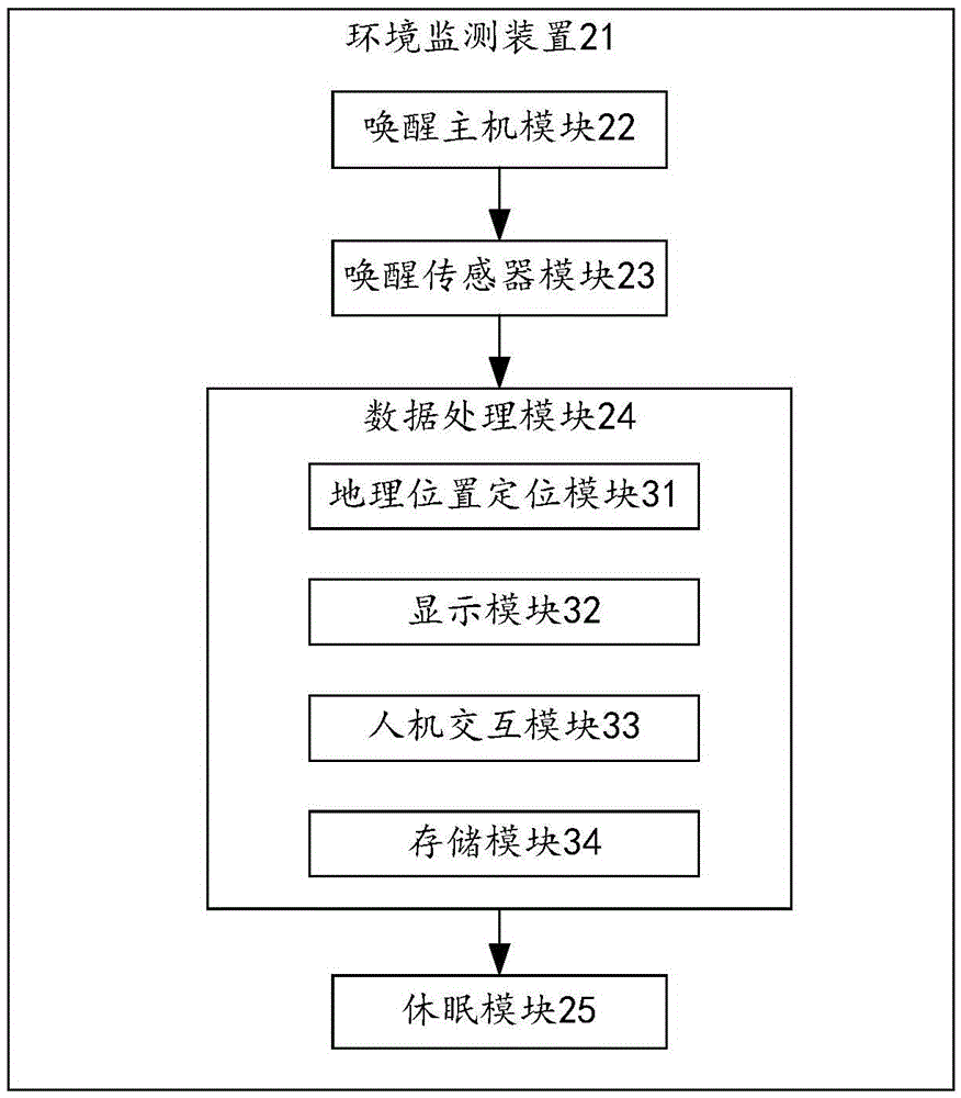 Environment monitoring method and device based on environment monitoring instrument
