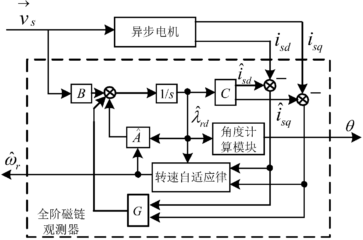 Flux linkage error observation-based acquisition method of full-order flux linkage observer of asynchronous motor without speed sensor