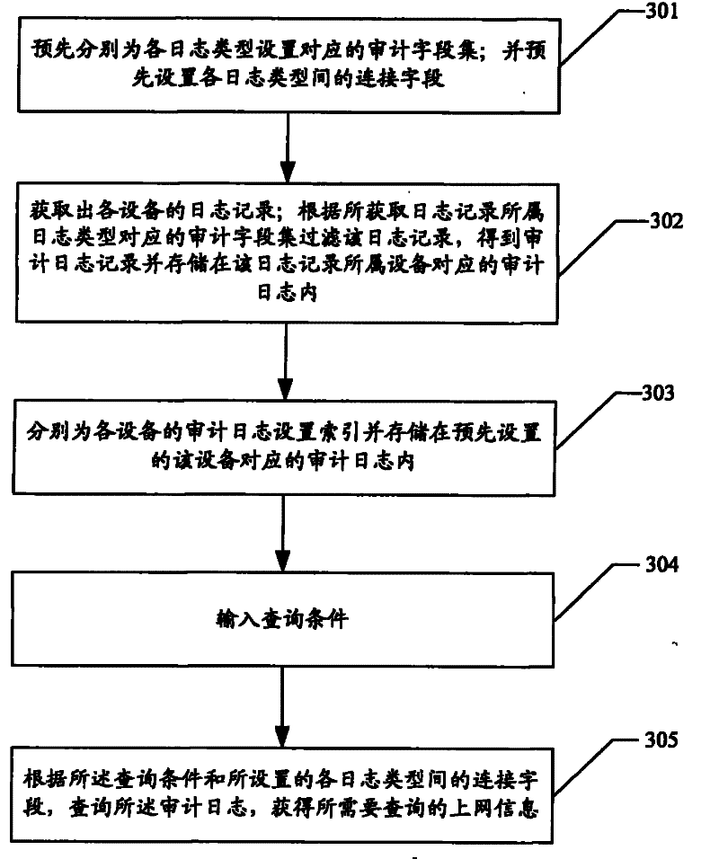 Audit apparatus and method for customer network behavior
