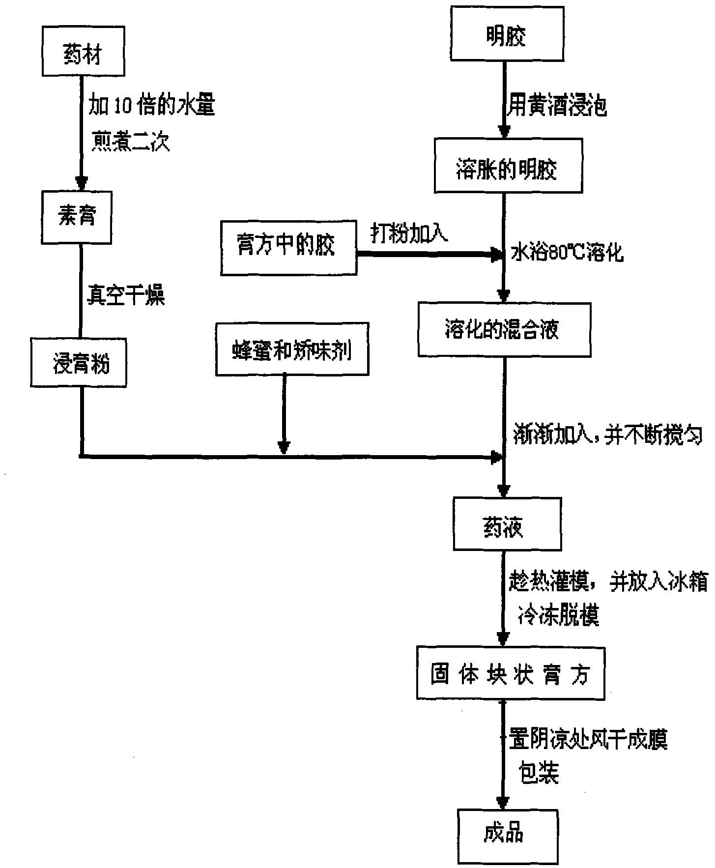 Method for solidifying traditional Chinese ointment