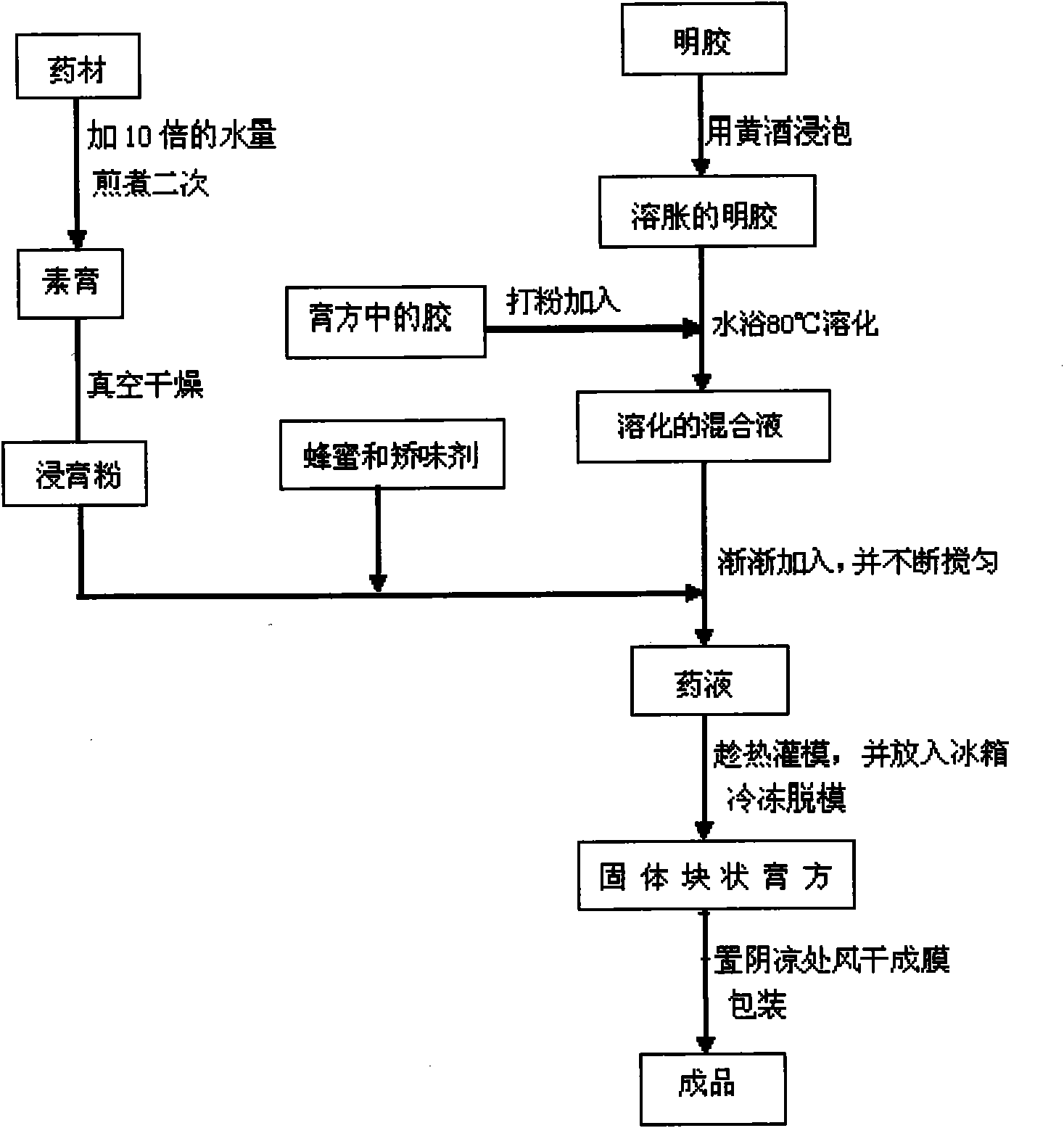 Method for solidifying traditional Chinese ointment
