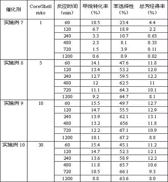 Preparation method of mo/molecular sieve supported catalyst