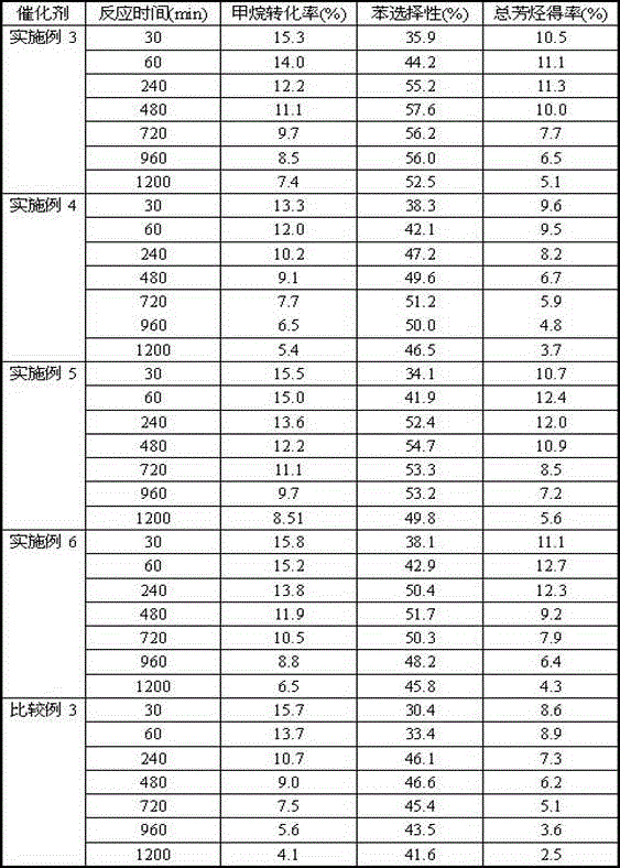 Preparation method of mo/molecular sieve supported catalyst