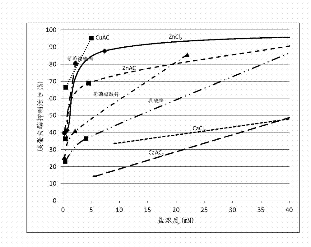 Zinc oxide/acid containing compositions and methods for treating and/or preventing enzymatic irritation
