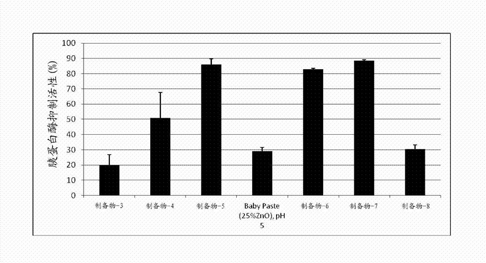 Zinc oxide/acid containing compositions and methods for treating and/or preventing enzymatic irritation