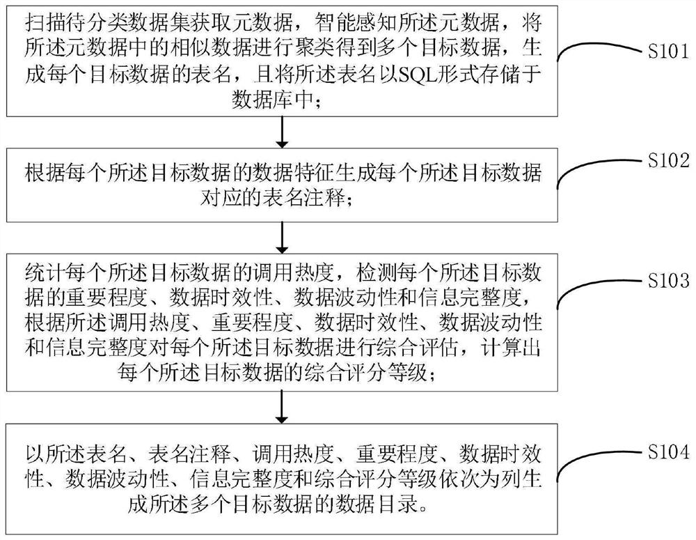 Intelligent data standard directory generation method and device