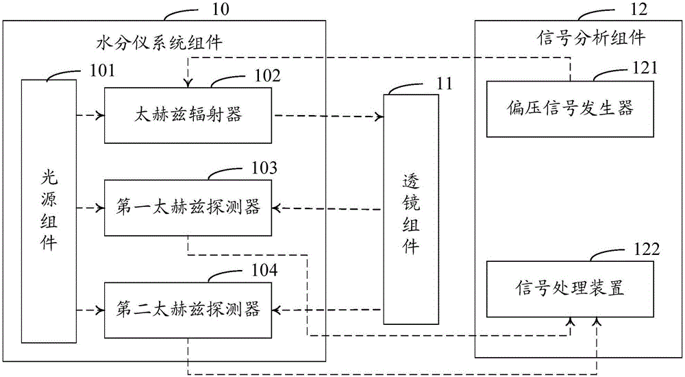 Moisture content detecting, controlling and monitoring system
