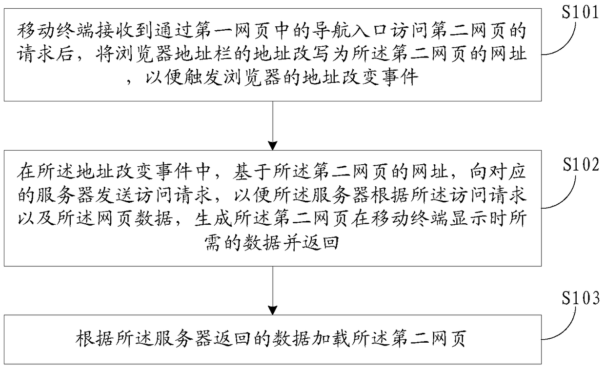 Method and device for loading webpage and providing webpage data in mobile terminal