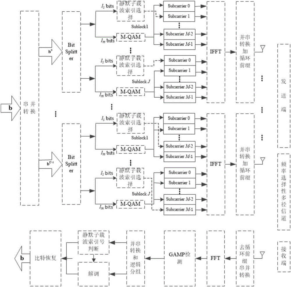 Multi-user sub-carrier index modulation orthogonal frequency-division multiplexing (SIM-OFDM) transmission method