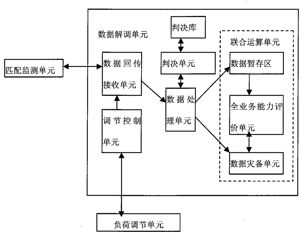 CoMP monitoring system based on LTE-A network