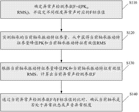 Bearing abnormal sound detection control method and bearing vibration measuring instrument