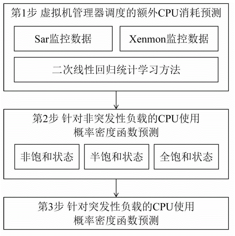 CPU (Central Processing Unit) resource utilization forecasting method of fine grit under virtual environment