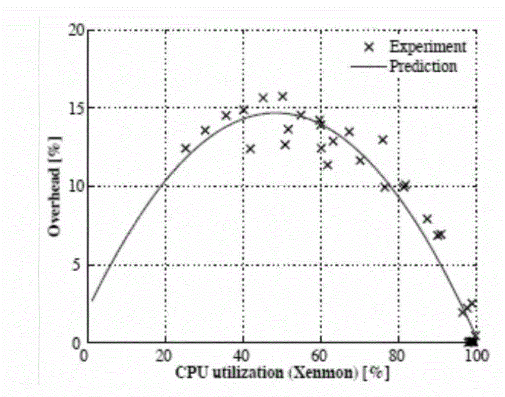 CPU (Central Processing Unit) resource utilization forecasting method of fine grit under virtual environment