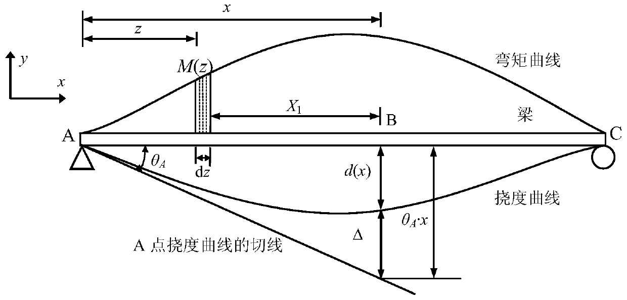Method for identifying bridge deflection based on long gauge length strain improved bending moment area method