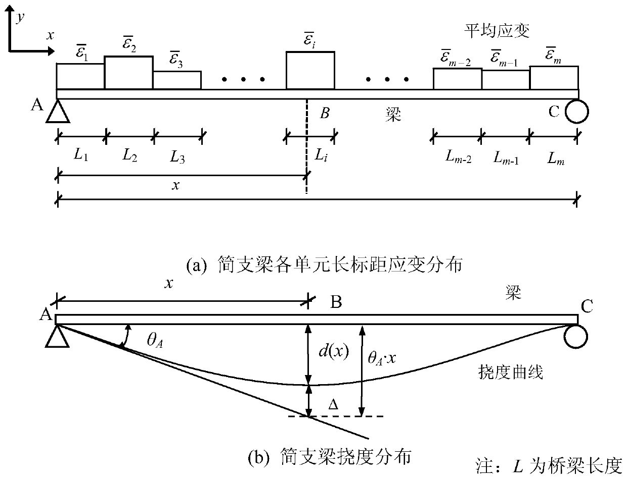 Method for identifying bridge deflection based on long gauge length strain improved bending moment area method