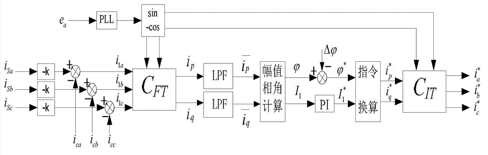 Control method of wide frequency range multi-type harmonic comprehensive governance system