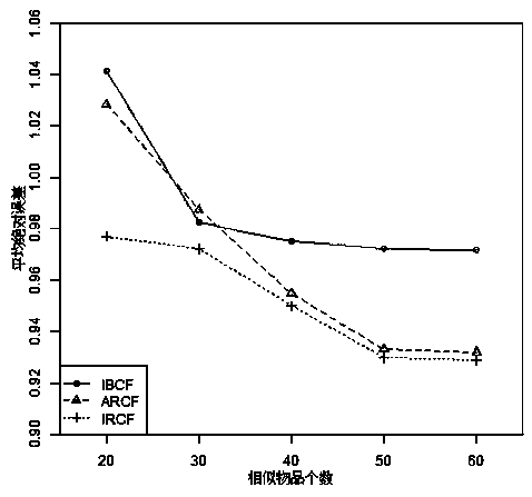 Article cold start recommendation algorithm integrating relationship mining and collaborative filtering