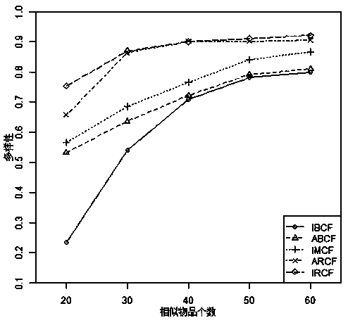 Article cold start recommendation algorithm integrating relationship mining and collaborative filtering