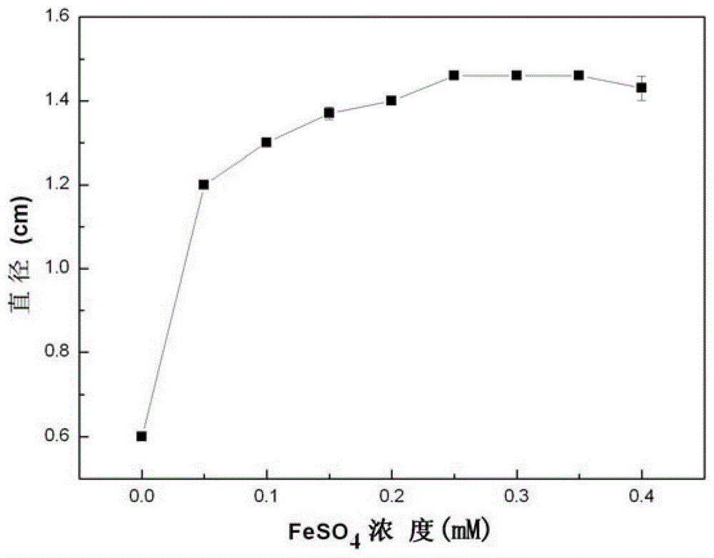 A kind of quantitative detection method of L-amino acid oxidase activity