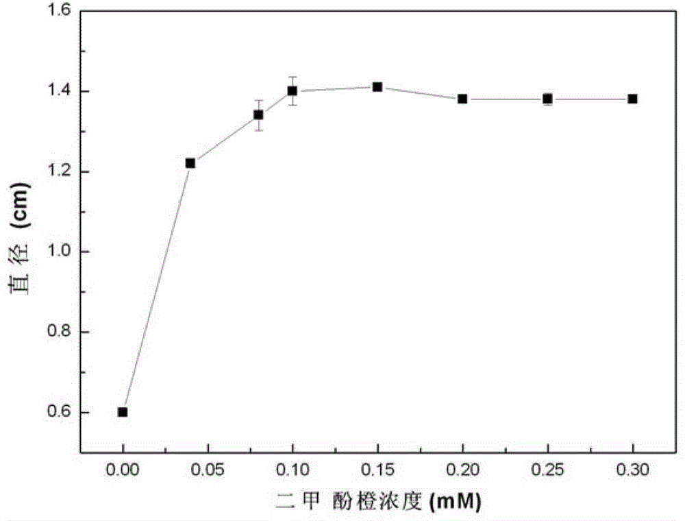 A kind of quantitative detection method of L-amino acid oxidase activity