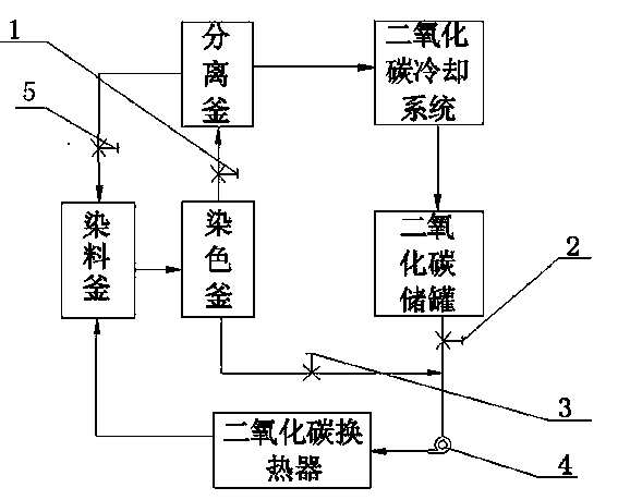 Yak wool loose fiber supercritical carbon dioxide dyeing process method