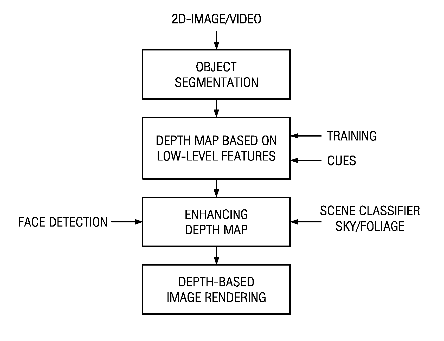 Method and apparatus for 2D to 3D conversion using scene classification and face detection